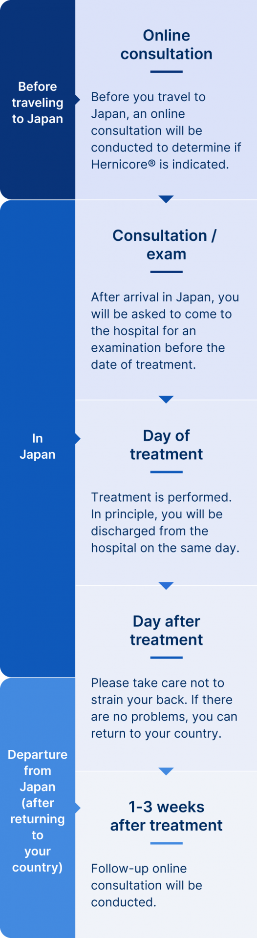Process from treatment decision to discharge